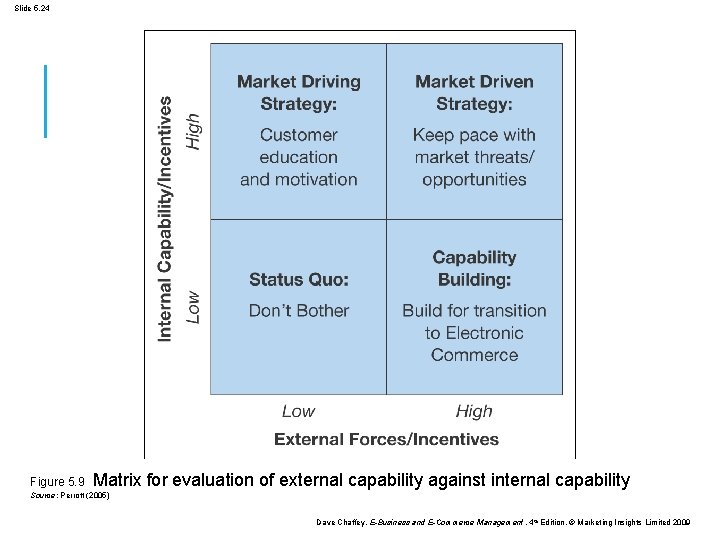 Slide 5. 24 Figure 5. 9 Matrix for evaluation of external capability against internal