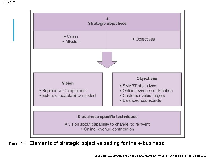 Slide 5. 27 Figure 5. 11 Elements of strategic objective setting for the e-business