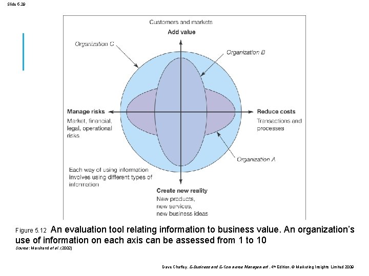 Slide 5. 29 An evaluation tool relating information to business value. An organization’s use