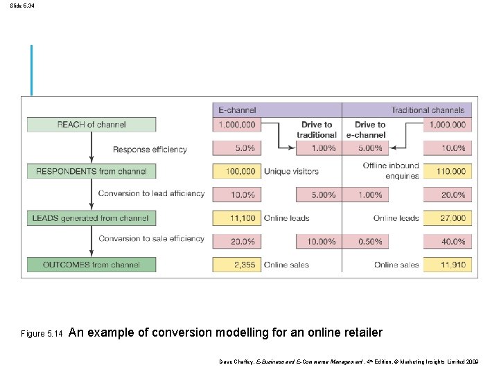 Slide 5. 34 Figure 5. 14 An example of conversion modelling for an online