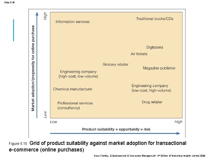 Slide 5. 36 Grid of product suitability against market adoption for transactional e-commerce (online