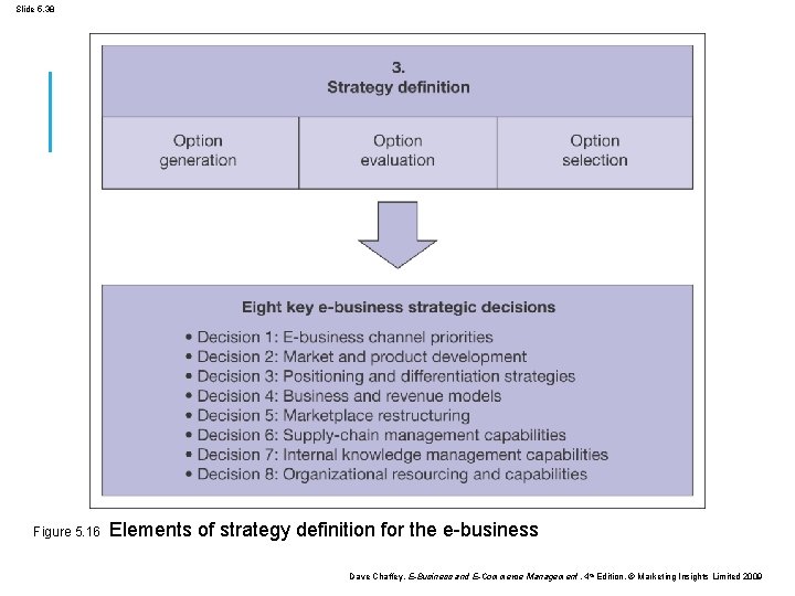 Slide 5. 38 Figure 5. 16 Elements of strategy definition for the e-business Dave