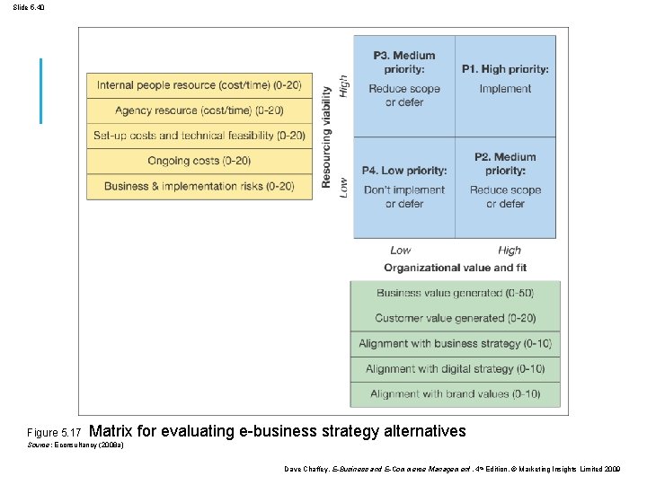 Slide 5. 40 Figure 5. 17 Matrix for evaluating e-business strategy alternatives Source: Econsultancy