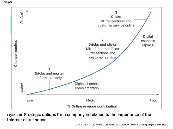Slide 5. 42 Strategic options for a company in relation to the importance of