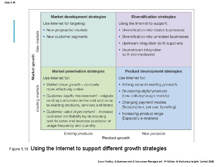 Slide 5. 45 Figure 5. 19 Using the Internet to support different growth strategies