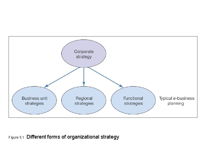 Figure 5. 1 Different forms of organizational strategy 