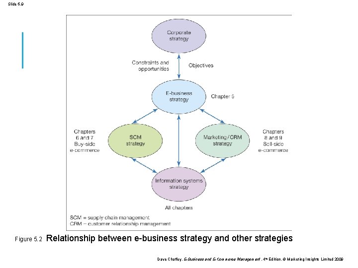 Slide 5. 9 Figure 5. 2 Relationship between e-business strategy and other strategies Dave