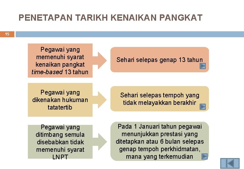 PENETAPAN TARIKH KENAIKAN PANGKAT 15 Pegawai yang memenuhi syarat kenaikan pangkat time-based 13 tahun