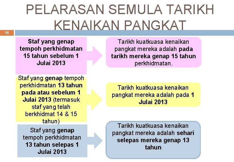 16 PELARASAN SEMULA TARIKH KENAIKAN PANGKAT Staf yang genap tempoh perkhidmatan 15 tahun sebelum