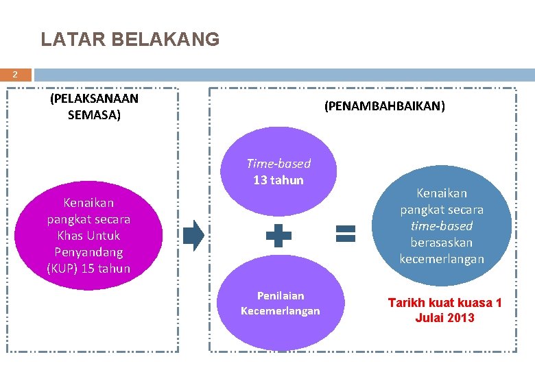 LATAR BELAKANG 2 (PELAKSANAAN SEMASA) (PENAMBAHBAIKAN) Time-based 13 tahun Kenaikan pangkat secara Khas Untuk