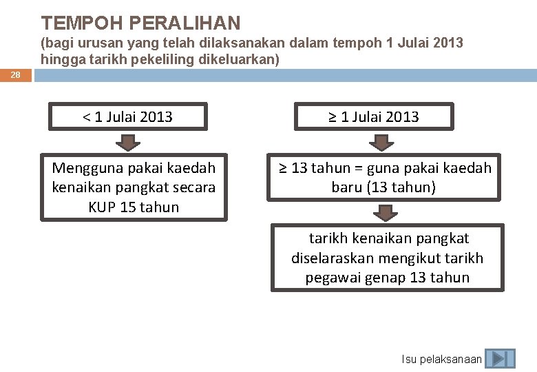 TEMPOH PERALIHAN (bagi urusan yang telah dilaksanakan dalam tempoh 1 Julai 2013 hingga tarikh