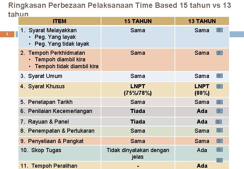 Ringkasan Perbezaan Pelaksanaan Time Based 15 tahun vs 13 tahun ITEM 3 15 TAHUN