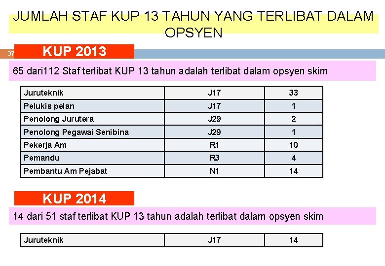 JUMLAH STAF KUP 13 TAHUN YANG TERLIBAT DALAM OPSYEN 37 KUP 2013 65 dari