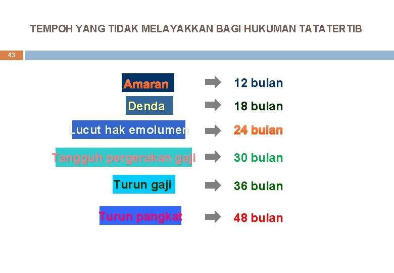 TEMPOH YANG TIDAK MELAYAKKAN BAGI HUKUMAN TATATERTIB 43 Amaran 12 bulan Denda 18 bulan