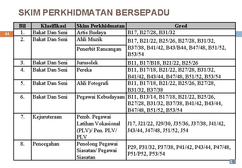 SKIM PERKHIDMATAN BERSEPADU 44 Bil 1. 2. Klasifikasi Bakat Dan Seni 3. 4. Bakat