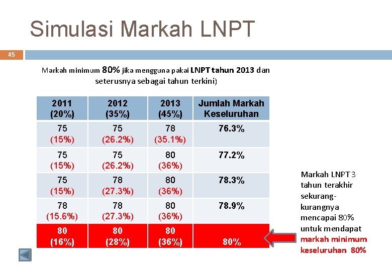 Simulasi Markah LNPT 45 Markah minimum 80% jika mengguna pakai LNPT tahun 2013 dan