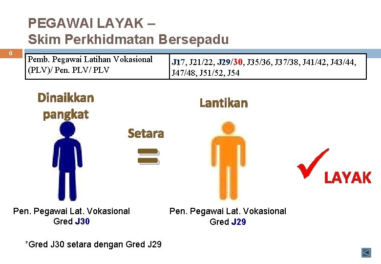 PEGAWAI LAYAK – Skim Perkhidmatan Bersepadu 6 Pemb. Pegawai Latihan Vokasional (PLV)/ Pen. PLV/