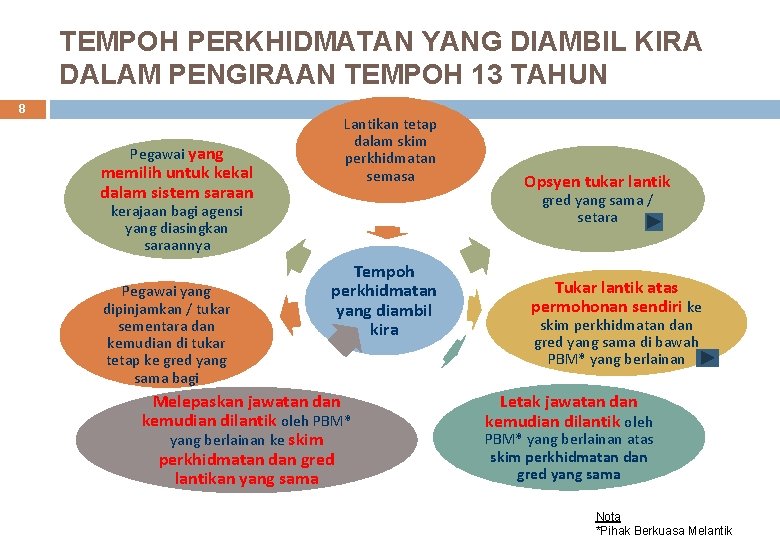 TEMPOH PERKHIDMATAN YANG DIAMBIL KIRA DALAM PENGIRAAN TEMPOH 13 TAHUN 8 Pegawai yang memilih