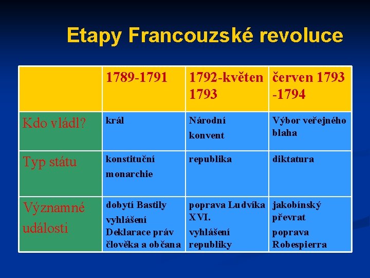 Etapy Francouzské revoluce 1789 -1791 1792 -květen červen 1793 -1794 Kdo vládl? král Národní