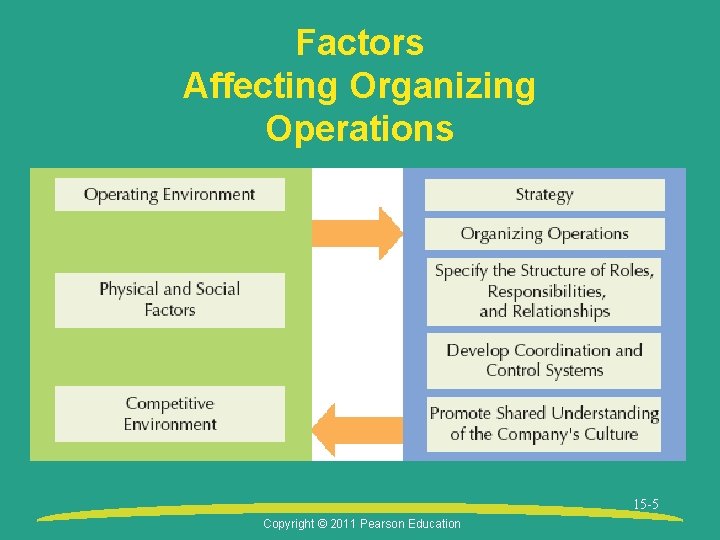 Factors Affecting Organizing Operations 15 -5 Copyright © 2011 Pearson Education 