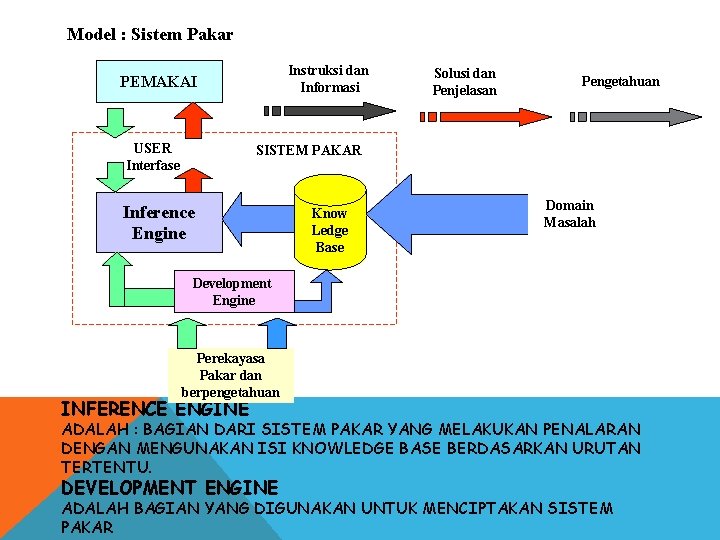 Model : Sistem Pakar Instruksi dan Informasi PEMAKAI USER Interfase Solusi dan Penjelasan Pengetahuan