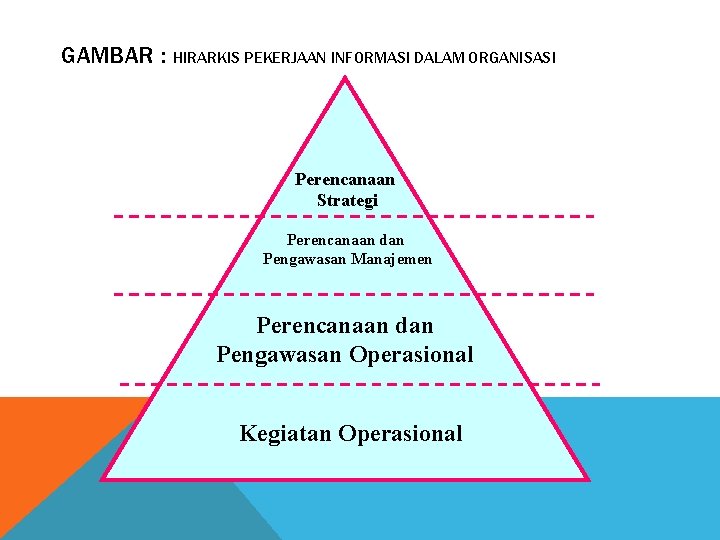 GAMBAR : HIRARKIS PEKERJAAN INFORMASI DALAM ORGANISASI Perencanaan Strategi Perencanaan dan Pengawasan Manajemen Perencanaan