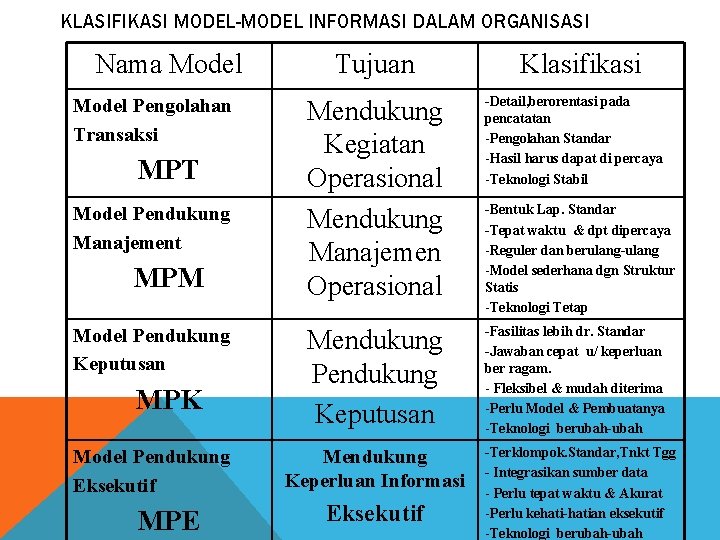 KLASIFIKASI MODEL-MODEL INFORMASI DALAM ORGANISASI Nama Model Pengolahan Transaksi MPT Model Pendukung Manajement MPM
