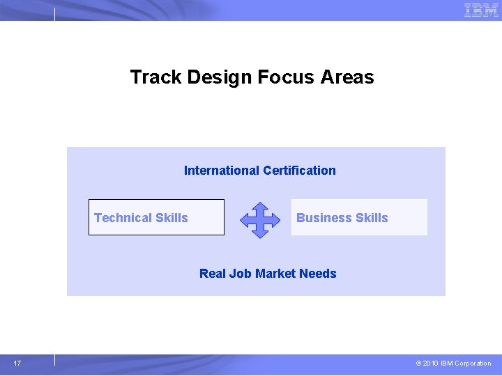 Track Design Focus Areas International Certification Technical Skills Business Skills Real Job Market Needs