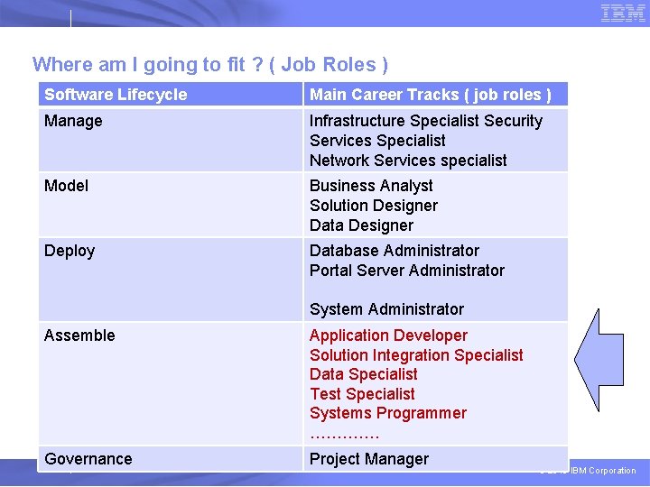 Where am I going to fit ? ( Job Roles ) Software Lifecycle Main