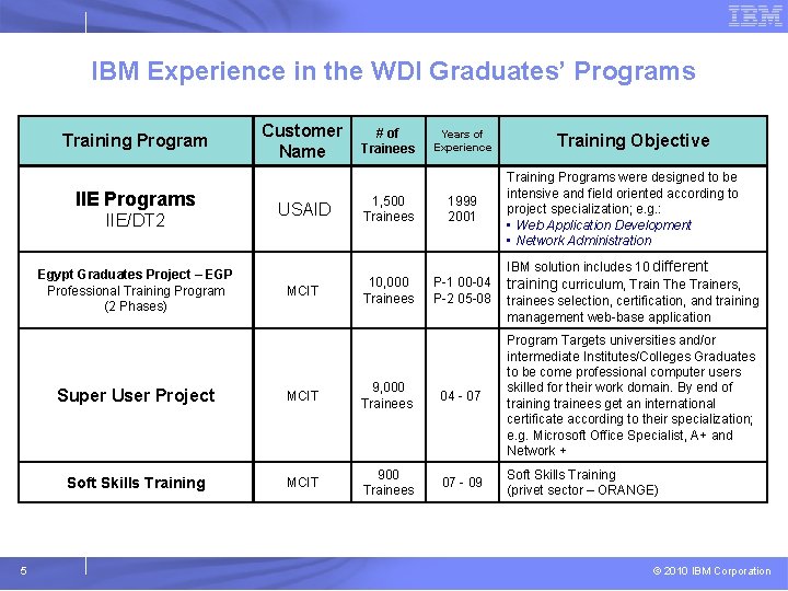 IBM Experience in the WDI Graduates’ Programs Training Program IIE Programs IIE/DT 2 Egypt