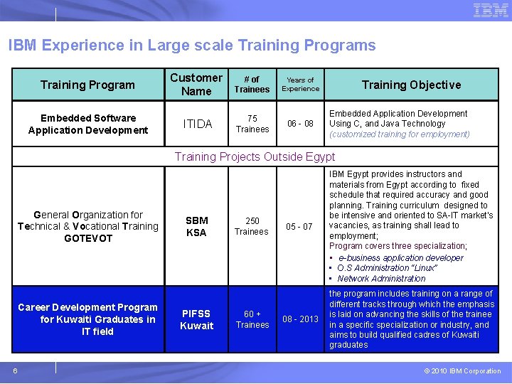 IBM Experience in Large scale Training Programs Training Program Customer Name # of Trainees