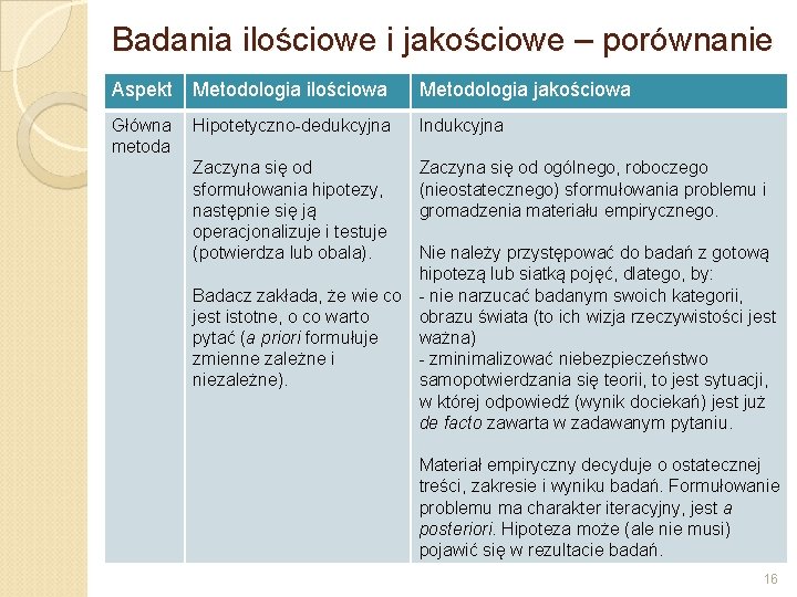 Badania ilościowe i jakościowe – porównanie Aspekt Metodologia ilościowa Metodologia jakościowa Główna metoda Hipotetyczno-dedukcyjna