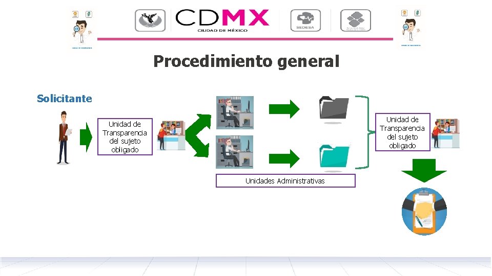 Procedimiento general Solicitante Unidad de Transparencia del sujeto obligado Unidades Administrativas 