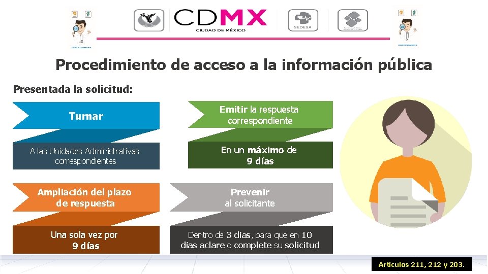 Procedimiento de acceso a la información pública Presentada la solicitud: Turnar Emitir la respuesta