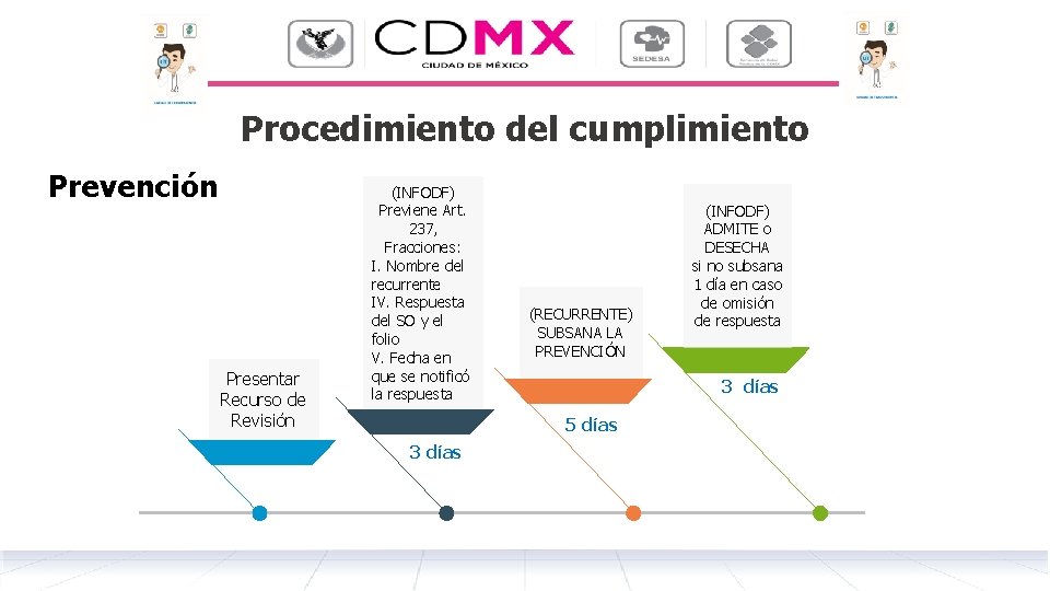 Procedimiento del cumplimiento Prevención Presentar Recurso de Revisión (INFODF) Previene Art. 237, Fracciones: I.