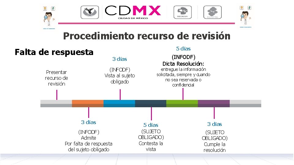 Procedimiento recurso de revisión 5 días Falta de respuesta 3 días (INFODF) Vista al