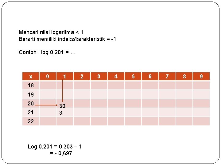 Mencari nilai logaritma < 1 Berarti memiliki indeks/karakteristik = -1 Contoh : log 0,