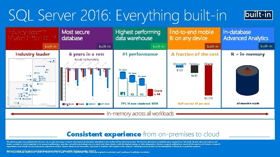 SQL Server 2016: Everything built-in #1 performance 6 years in a row Industry leader