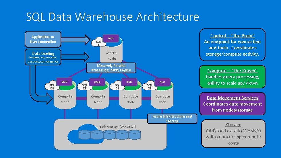 SQL Data Warehouse Architecture Application or User connection SQL DB Control Node Data Loading