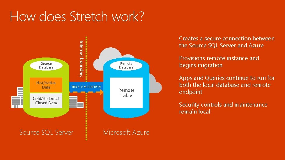 How does Stretch work? Internet boundary Source Database Hot/Active Data TRICKLE MIGRATION Cold/Historical Closed