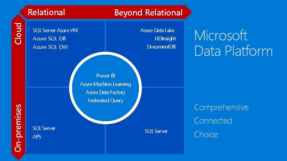 Cloud Relational Beyond Relational Azure Data Lake SQL Server Azure VM HDInsight Azure SQL