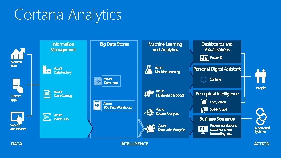 Cortana Analytics 