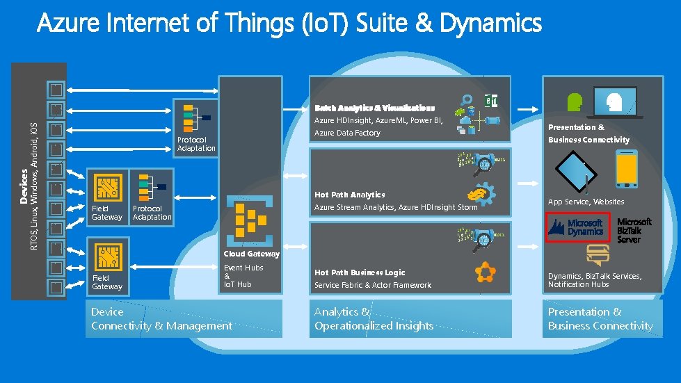 Azure Internet of Things (Io. T) Suite & Dynamics Devices RTOS, Linux, Windows, Android,