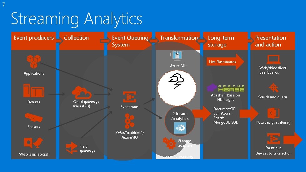 7 Streaming Analytics Event producers Collection Event Queuing System Transformation Azure ML Long-term storage