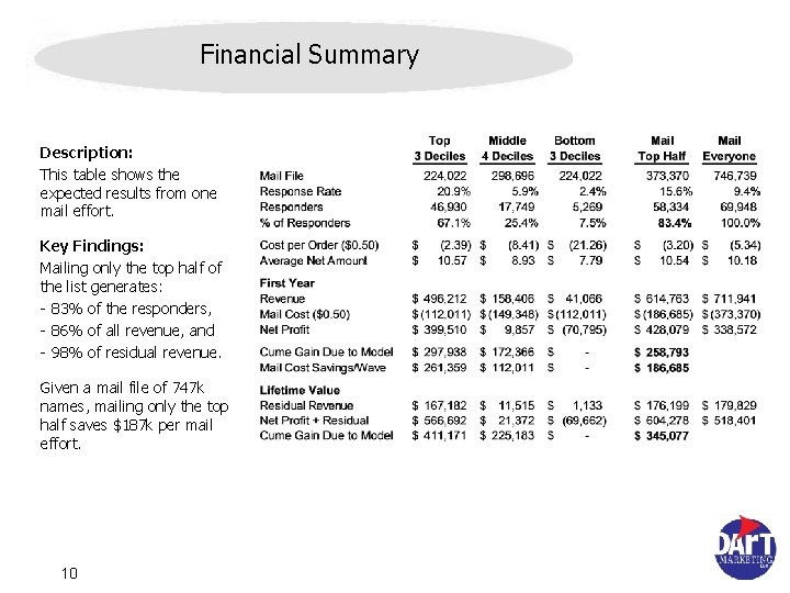 Financial Summary Description: This table shows the expected results from one mail effort. Key