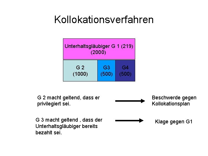 Kollokationsverfahren Unterhaltsgläubiger G 1 (219) (2000) G 2 (1000) G 3 (500) G 4