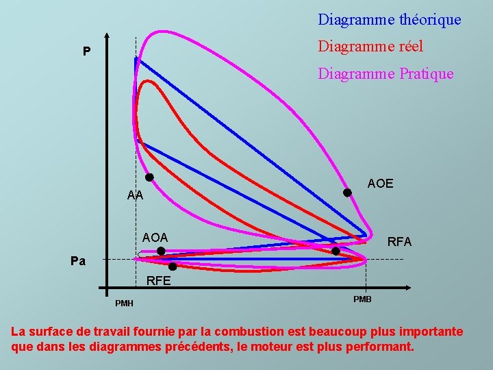 Diagramme théorique Diagramme réel P Diagramme Pratique AOE AA AOA RFA Pa RFE PMH
