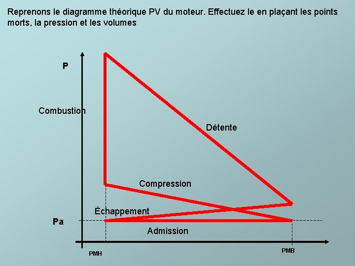 Reprenons le diagramme théorique PV du moteur. Effectuez le en plaçant les points morts,