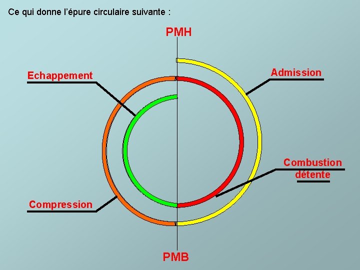 Ce qui donne l’épure circulaire suivante : PMH Admission Echappement Combustion détente Compression PMB