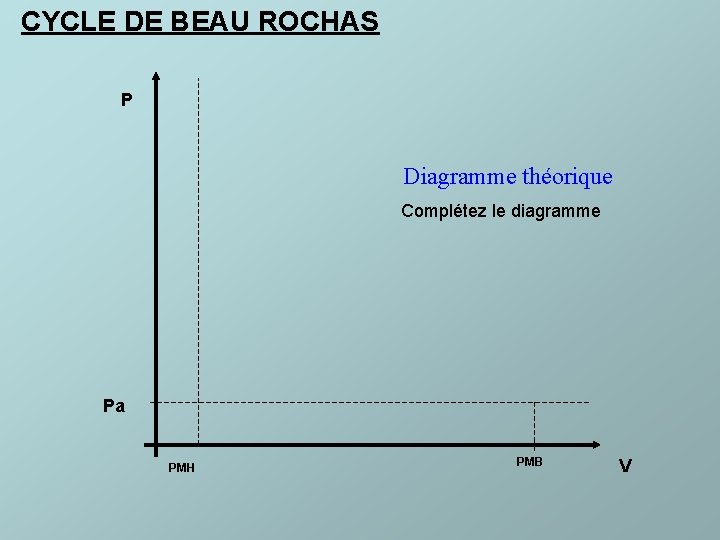 CYCLE DE BEAU ROCHAS P Diagramme théorique Complétez le diagramme Pa PMH PMB V